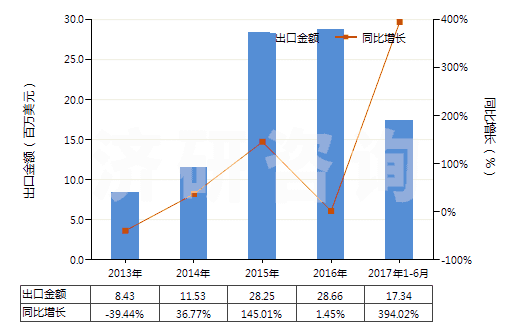 2013-2017年6月中國(guó)1,2-乙二醇(HS29053100)出口總額及增速統(tǒng)計(jì) 2013-2017年6月中國(guó)1,2-乙二醇(HS29053100)出口總額及增速統(tǒng)計(jì)